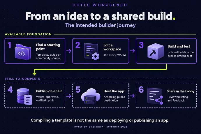 Workbench journey: finding a starting point, editing, and pilot builds form the available foundation; integrated on-chain publication, app hosting, and Lobby publication still need completion.